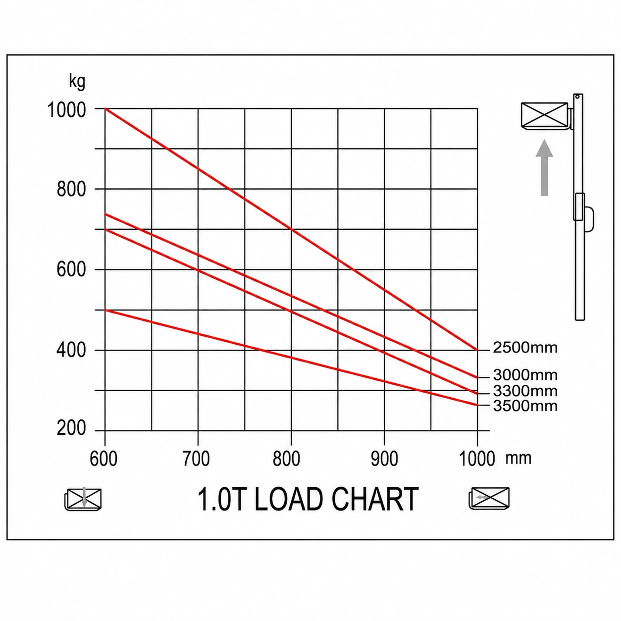 Diagrama de capacidad de carga del apilador eléctrico EVV10B, EVV12B y EVV15B